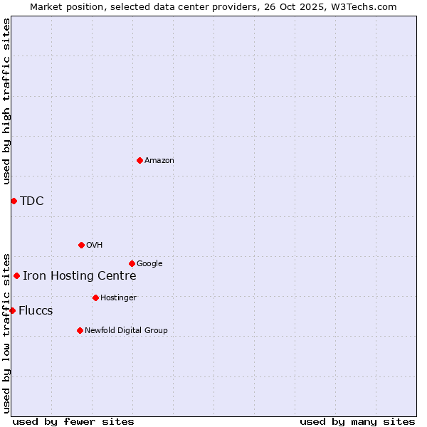 Market position of Iron Hosting Centre vs. TDC vs. Fluccs