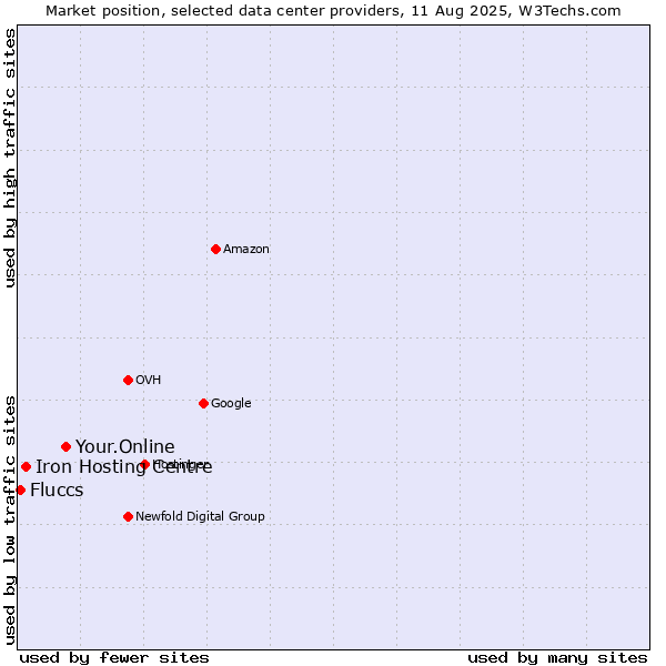 Market position of Your.Online vs. Iron Hosting Centre vs. Fluccs