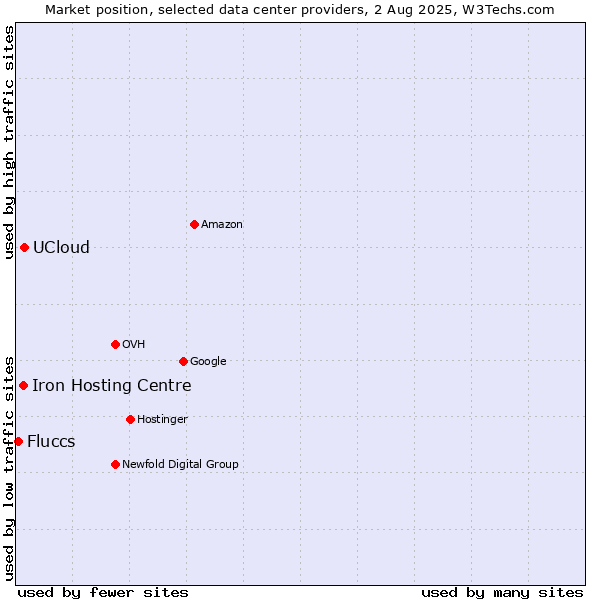 Market position of UCloud vs. Iron Hosting Centre vs. Fluccs