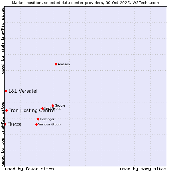 Market position of Iron Hosting Centre vs. 1&1 Versatel vs. Fluccs