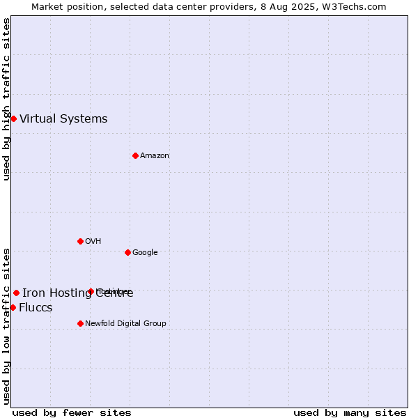 Market position of Iron Hosting Centre vs. Virtual Systems vs. Fluccs