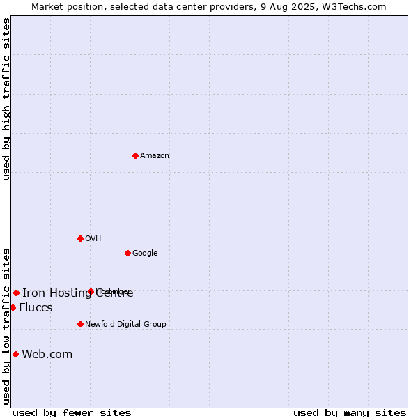 Market position of Iron Hosting Centre vs. Web.com vs. Fluccs