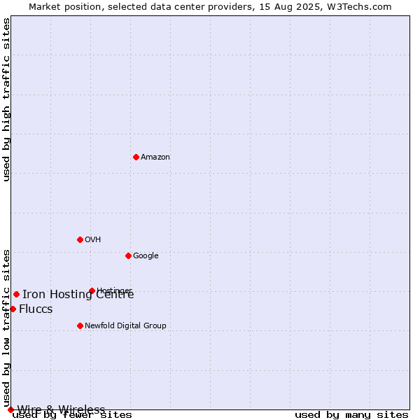 Market position of Iron Hosting Centre vs. Fluccs vs. Wire & Wireless