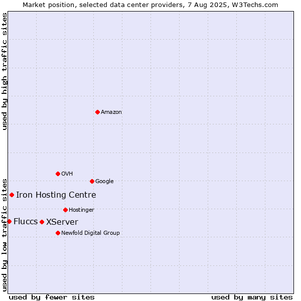Market position of XServer vs. Iron Hosting Centre vs. Fluccs