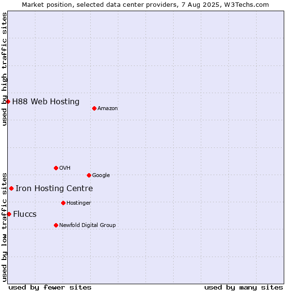 Market position of Iron Hosting Centre vs. Fluccs vs. H88 Web Hosting
