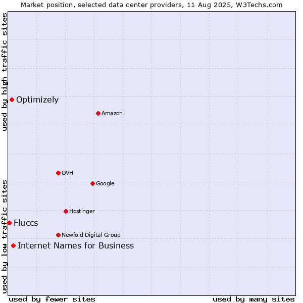 Market position of Internet Names for Business vs. Optimizely vs. Fluccs
