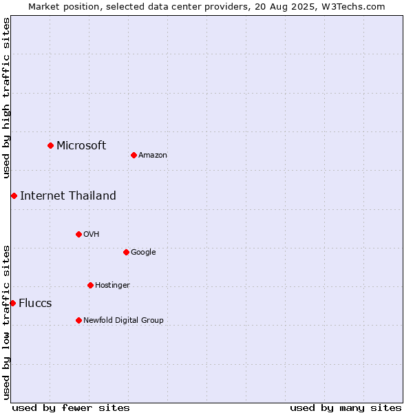 Market position of Microsoft vs. Internet Thailand vs. Fluccs