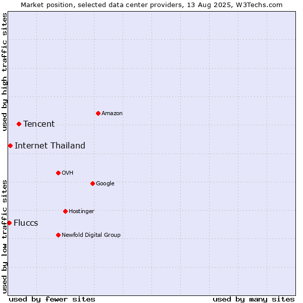 Market position of Tencent vs. Internet Thailand vs. Fluccs