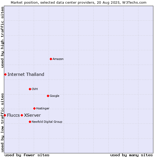 Market position of XServer vs. Internet Thailand vs. Fluccs