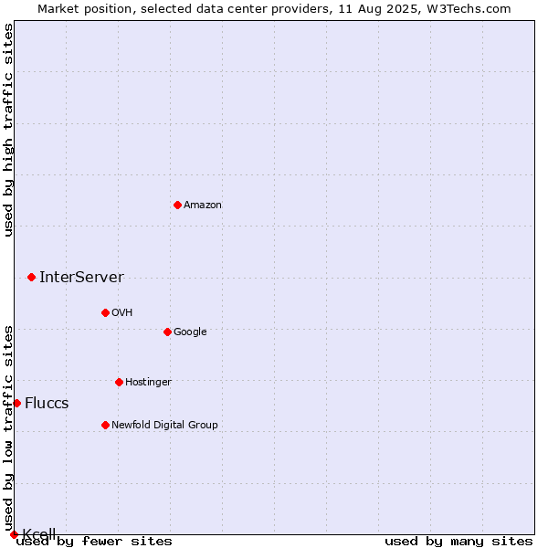 Market position of InterServer vs. Fluccs vs. Kcell