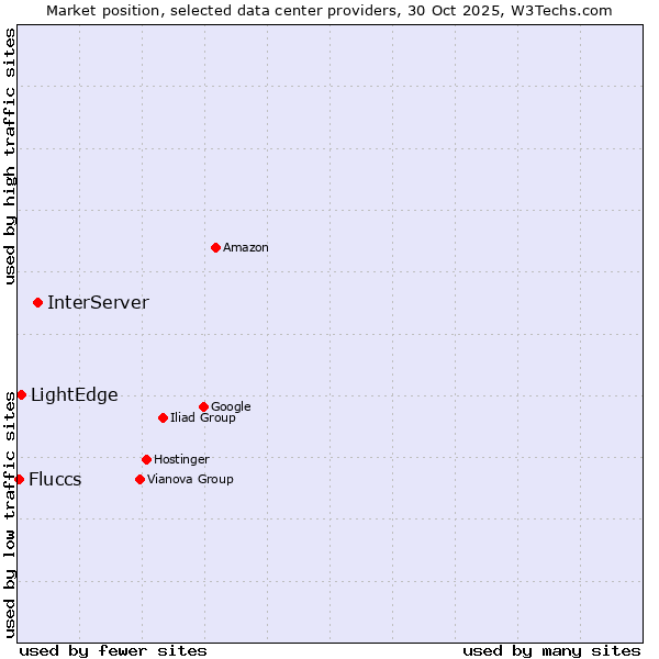 Market position of InterServer vs. LightEdge vs. Fluccs
