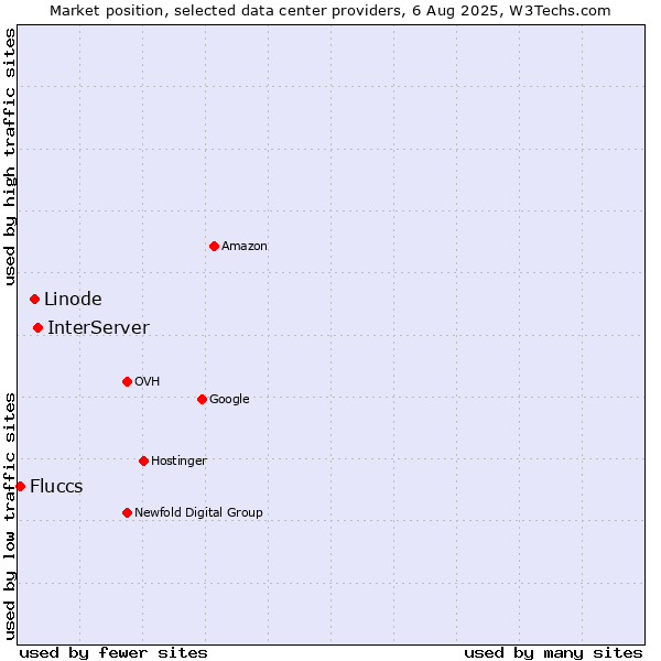 Market position of InterServer vs. Linode vs. Fluccs