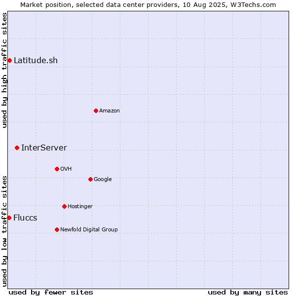 Market position of InterServer vs. Latitude.sh vs. Fluccs