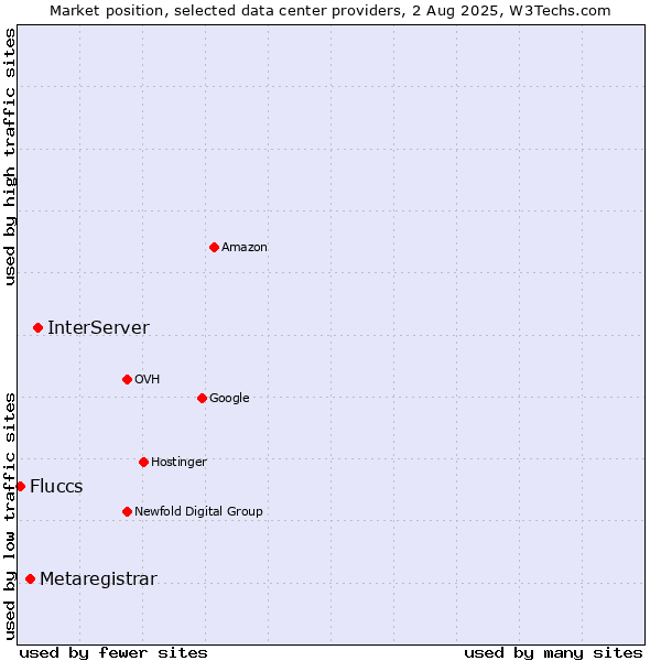 Market position of InterServer vs. Metaregistrar vs. Fluccs