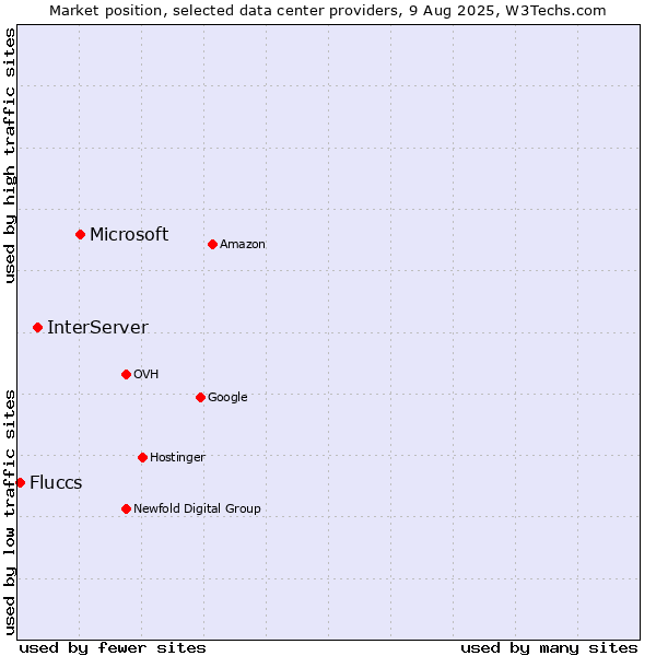 Market position of Microsoft vs. InterServer vs. Fluccs