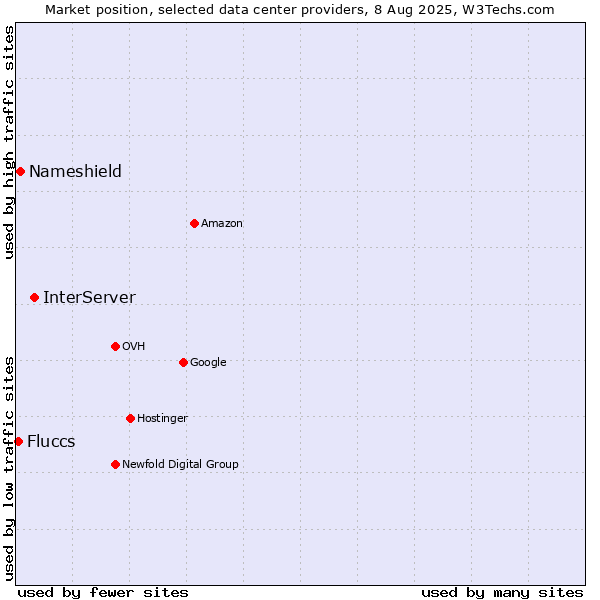Market position of InterServer vs. Nameshield vs. Fluccs