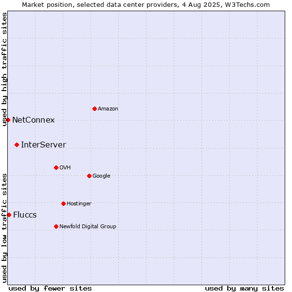 Market position of InterServer vs. Fluccs vs. NetConnex