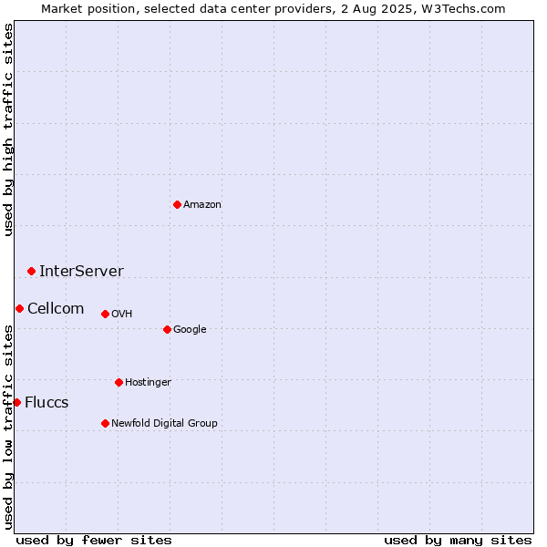 Market position of InterServer vs. Cellcom vs. Fluccs