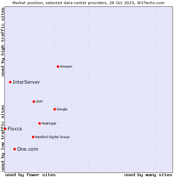 Market position of One.com vs. InterServer vs. Fluccs