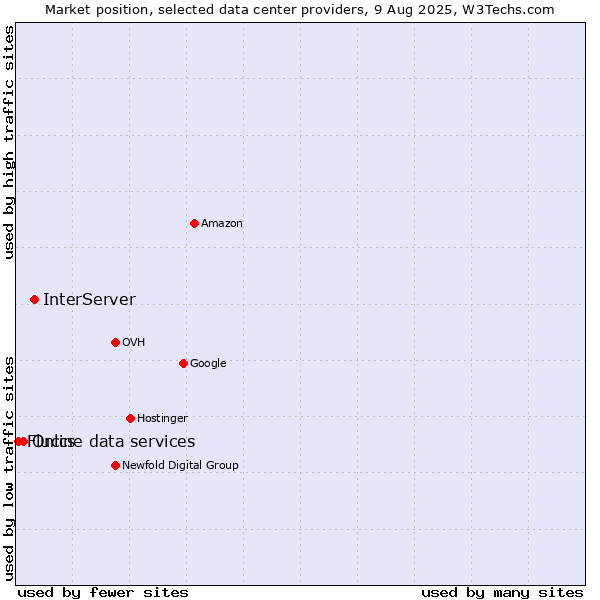 Market position of InterServer vs. Online data services vs. Fluccs
