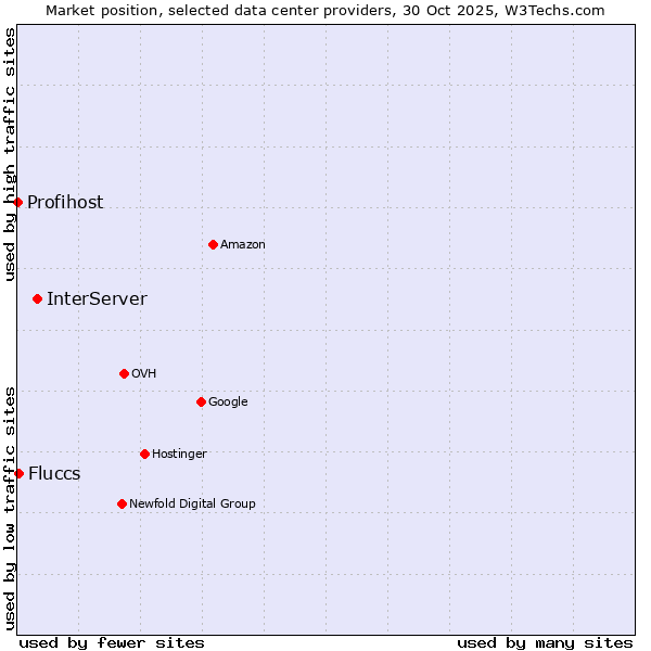 Market position of InterServer vs. Fluccs vs. Profihost