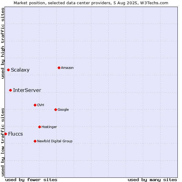 Market position of InterServer vs. Scalaxy vs. Fluccs