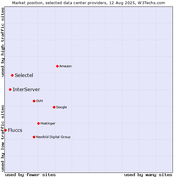 Market position of Selectel vs. InterServer vs. Fluccs