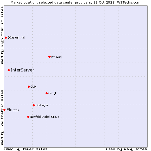 Market position of InterServer vs. Serverel vs. Fluccs
