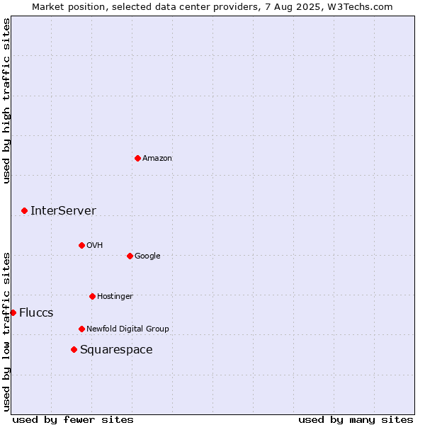 Market position of Squarespace vs. InterServer vs. Fluccs