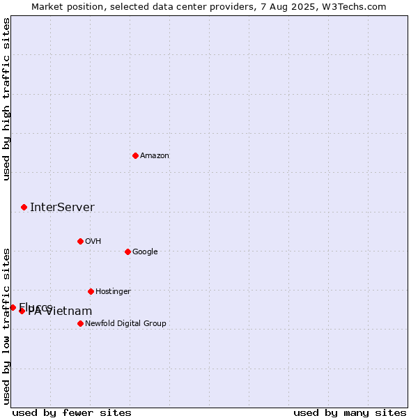 Market position of InterServer vs. PA Vietnam vs. Fluccs