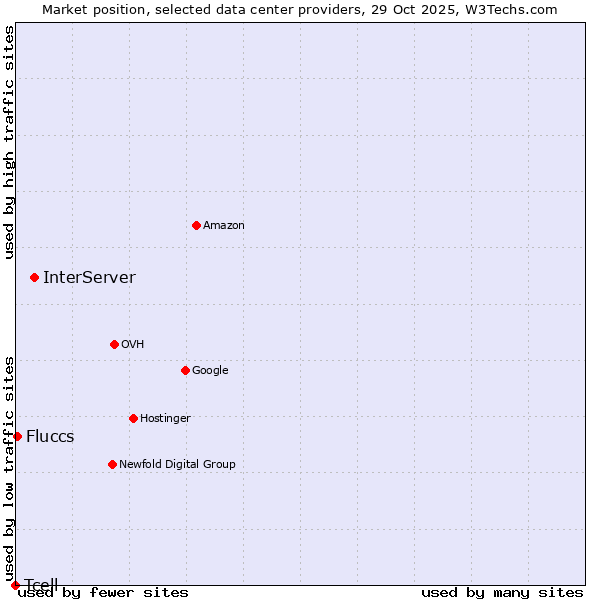 Market position of InterServer vs. Fluccs vs. Tcell
