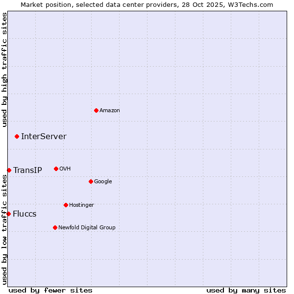 Market position of InterServer vs. TransIP vs. Fluccs