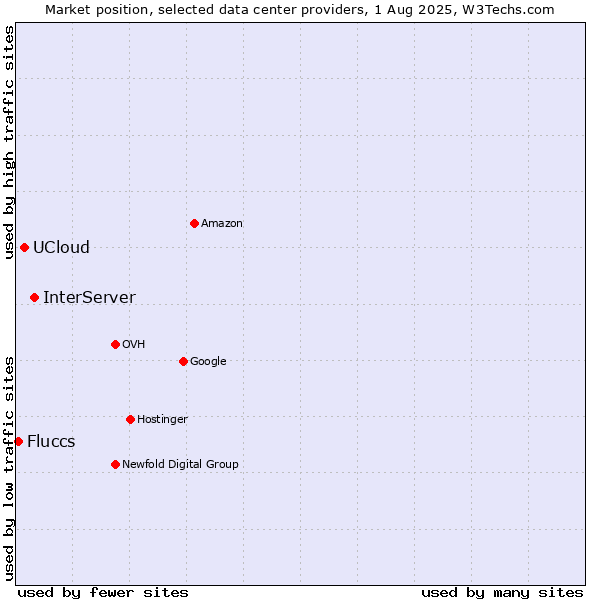 Market position of InterServer vs. UCloud vs. Fluccs