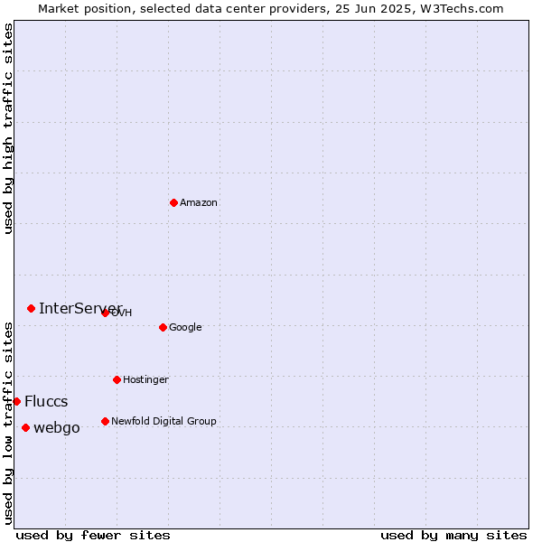 Market position of InterServer vs. webgo vs. Fluccs