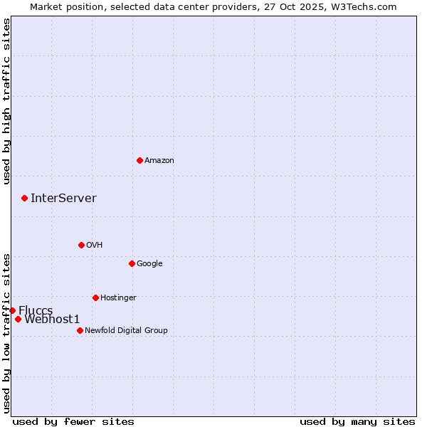 Market position of InterServer vs. Webhost1 vs. Fluccs