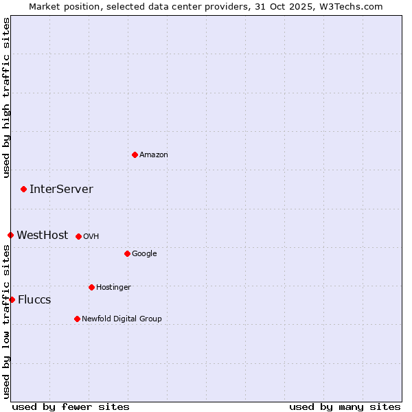 Market position of InterServer vs. Fluccs vs. WestHost