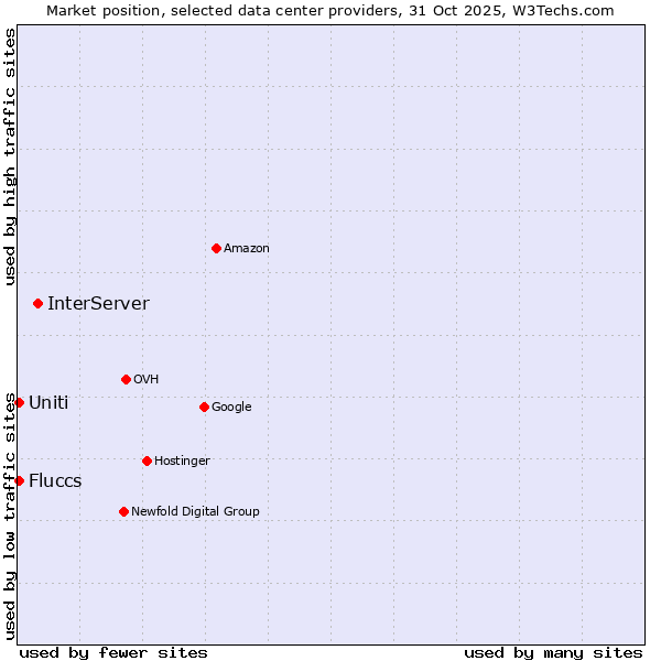 Market position of InterServer vs. Fluccs vs. Uniti