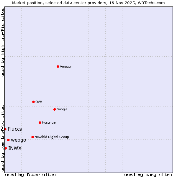 Market position of webgo vs. INWX vs. Fluccs