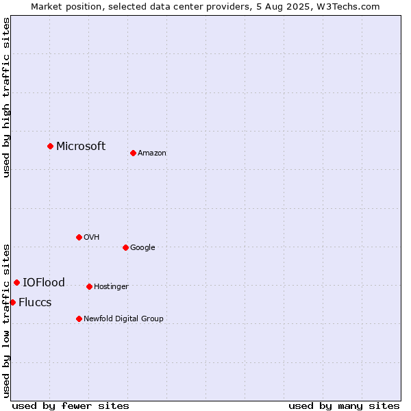 Market position of Microsoft vs. IOFlood vs. Fluccs