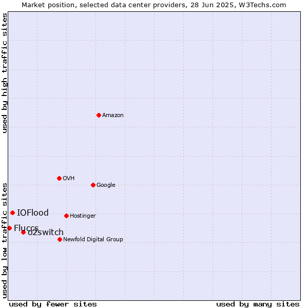 Market position of o2switch vs. IOFlood vs. Fluccs