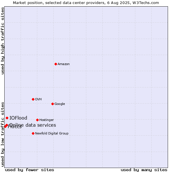 Market position of IOFlood vs. Online data services vs. Fluccs