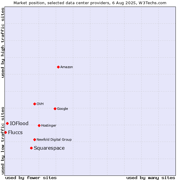 Market position of Squarespace vs. IOFlood vs. Fluccs