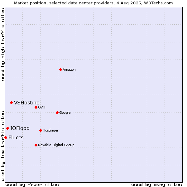 Market position of VSHosting vs. IOFlood vs. Fluccs