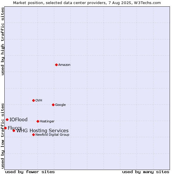 Market position of WHG Hosting Services vs. IOFlood vs. Fluccs