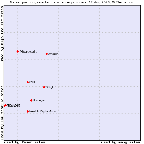 Market position of Microsoft vs. IpHost vs. Fluccs