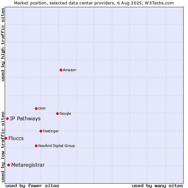 Market position of Metaregistrar vs. IP Pathways vs. Fluccs