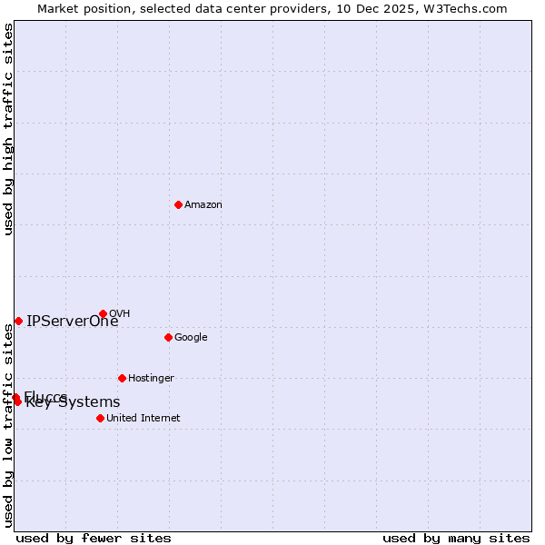 Market position of IPServerOne vs. Key-Systems vs. Fluccs
