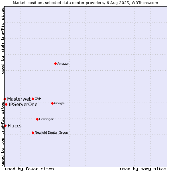 Market position of IPServerOne vs. Fluccs vs. Masterweb