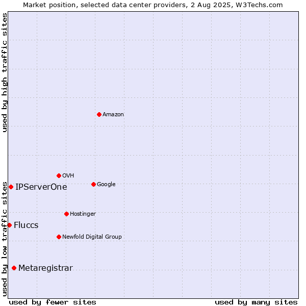 Market position of Metaregistrar vs. IPServerOne vs. Fluccs