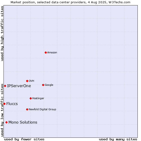 Market position of Mono Solutions vs. IPServerOne vs. Fluccs